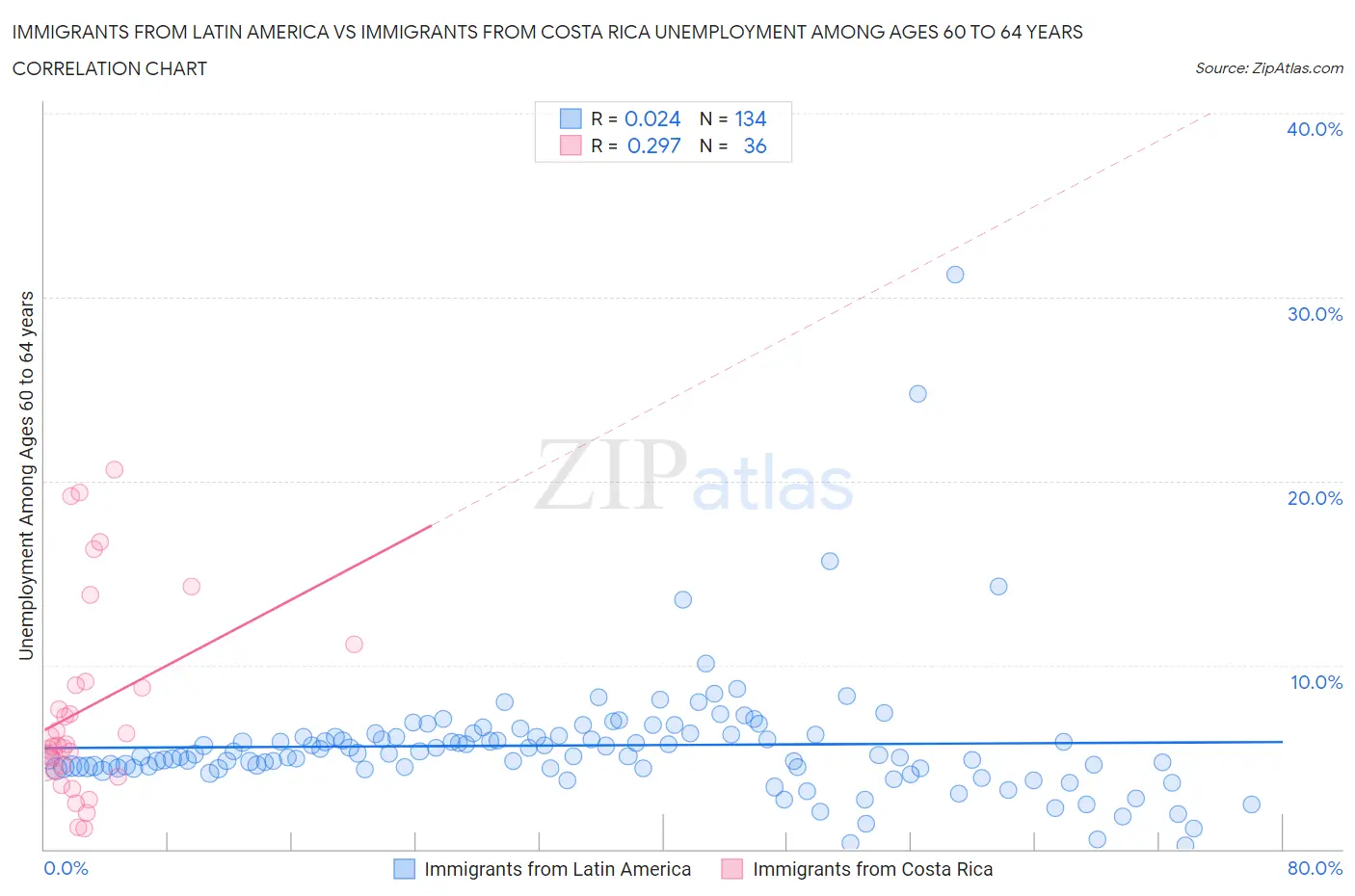 Immigrants from Latin America vs Immigrants from Costa Rica Unemployment Among Ages 60 to 64 years