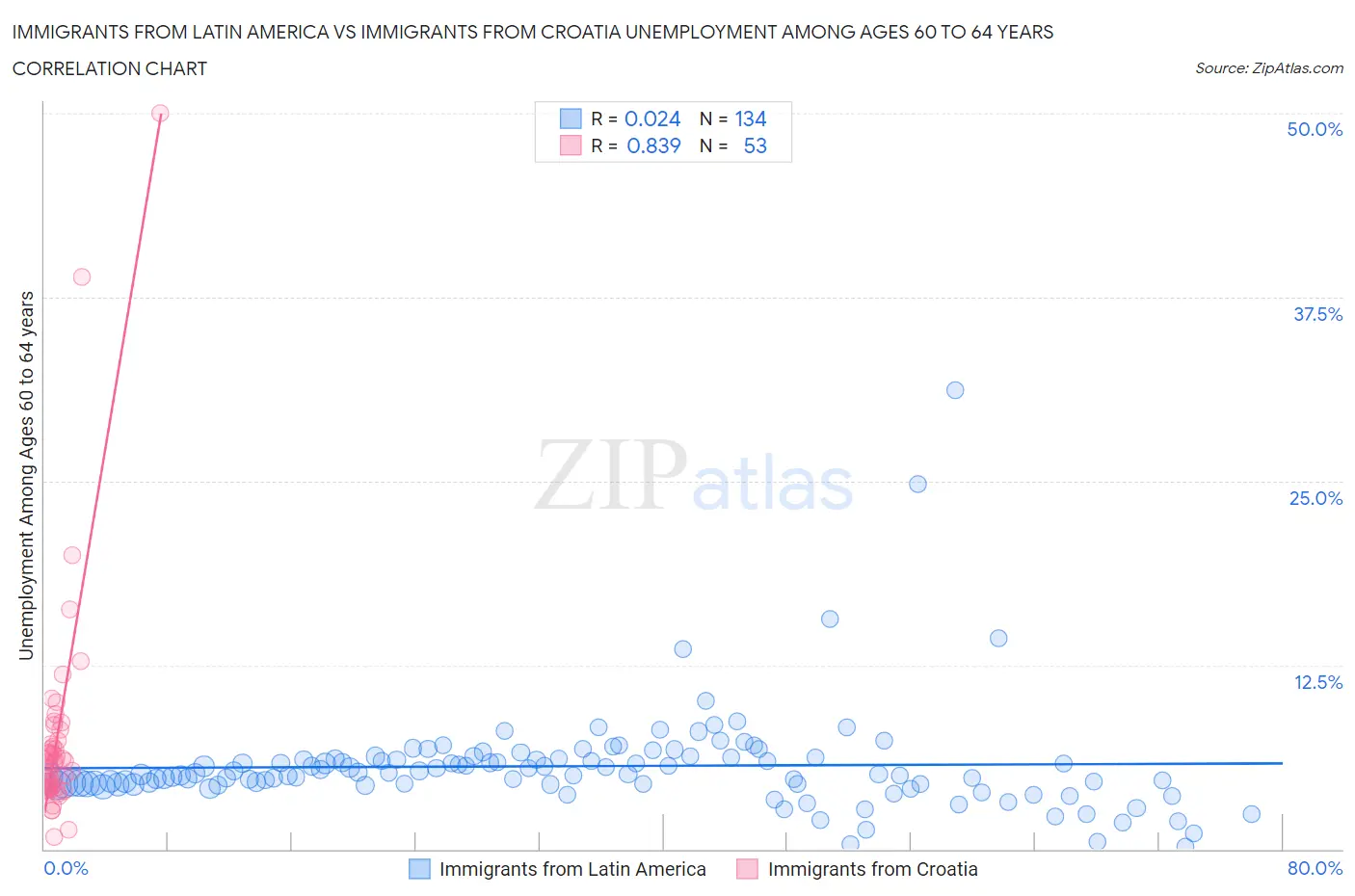 Immigrants from Latin America vs Immigrants from Croatia Unemployment Among Ages 60 to 64 years