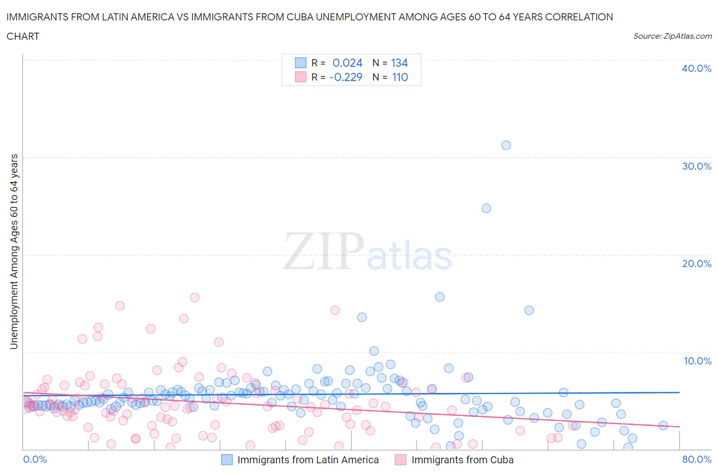 Immigrants from Latin America vs Immigrants from Cuba Unemployment Among Ages 60 to 64 years