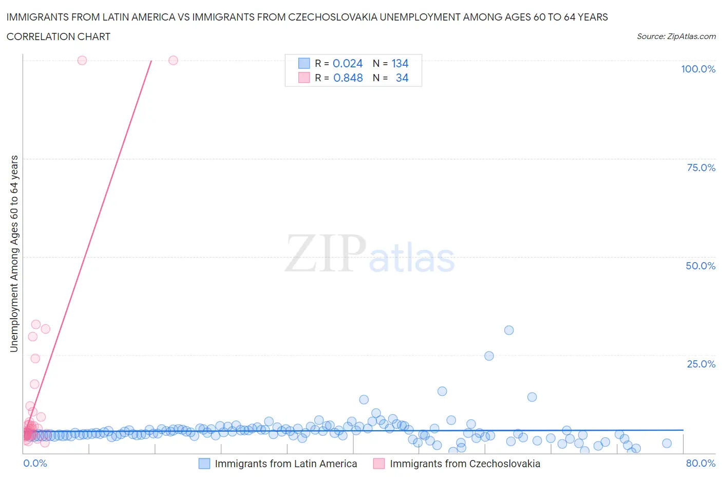 Immigrants from Latin America vs Immigrants from Czechoslovakia Unemployment Among Ages 60 to 64 years