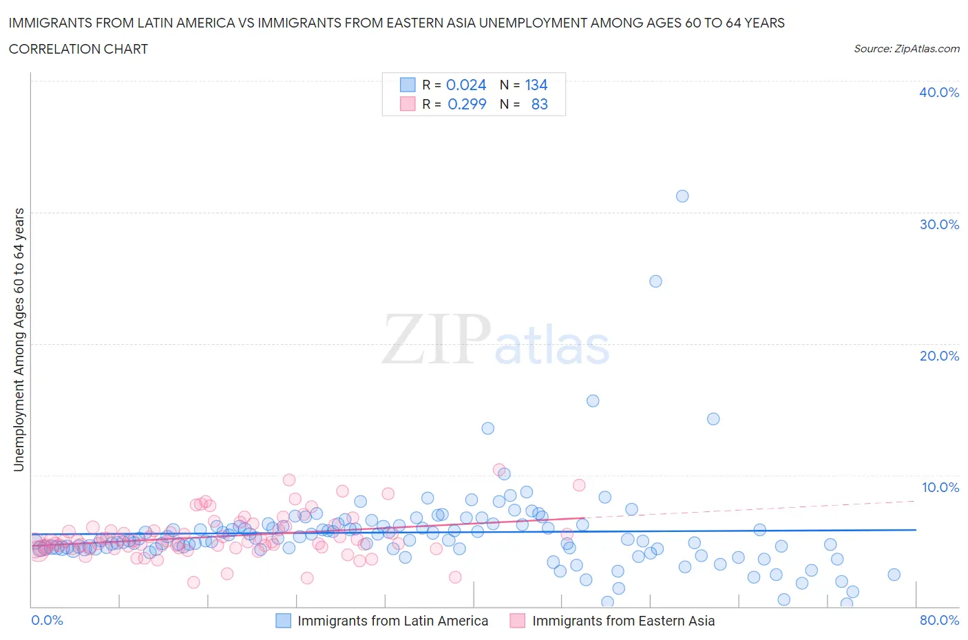 Immigrants from Latin America vs Immigrants from Eastern Asia Unemployment Among Ages 60 to 64 years