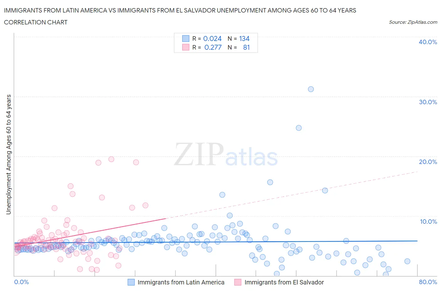 Immigrants from Latin America vs Immigrants from El Salvador Unemployment Among Ages 60 to 64 years