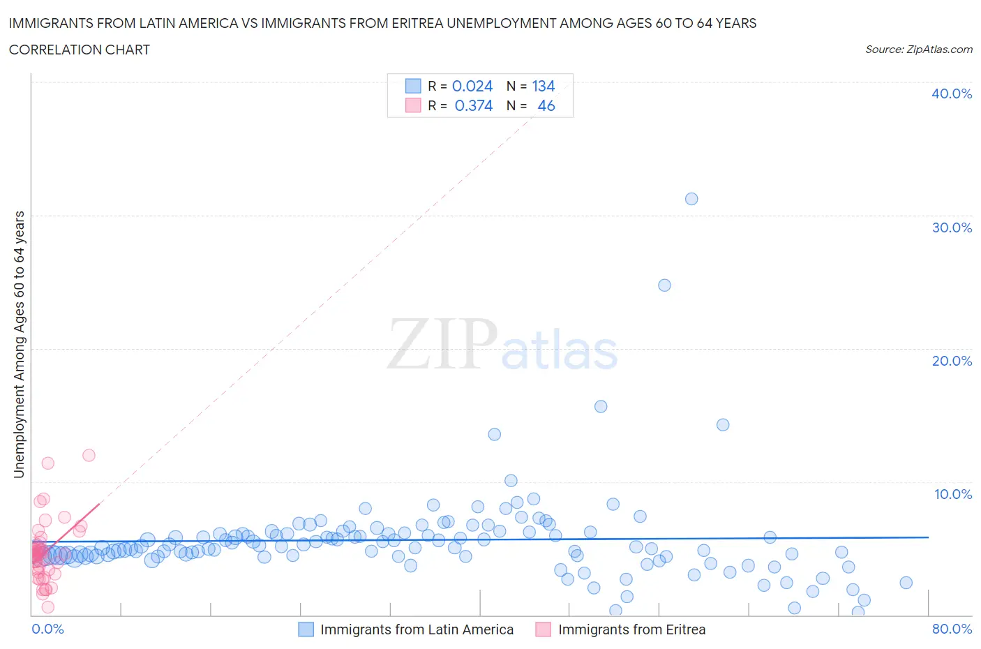 Immigrants from Latin America vs Immigrants from Eritrea Unemployment Among Ages 60 to 64 years