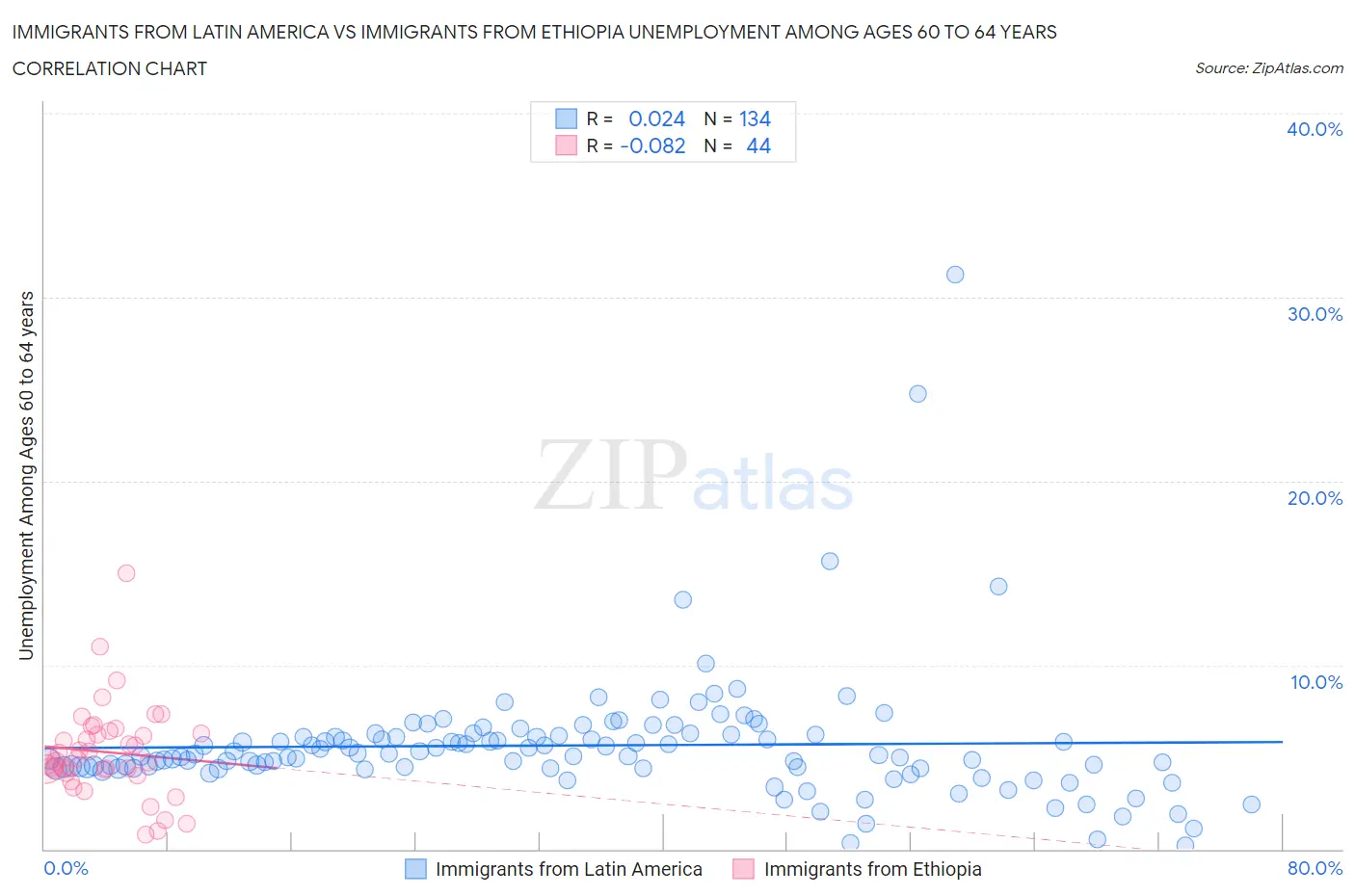 Immigrants from Latin America vs Immigrants from Ethiopia Unemployment Among Ages 60 to 64 years