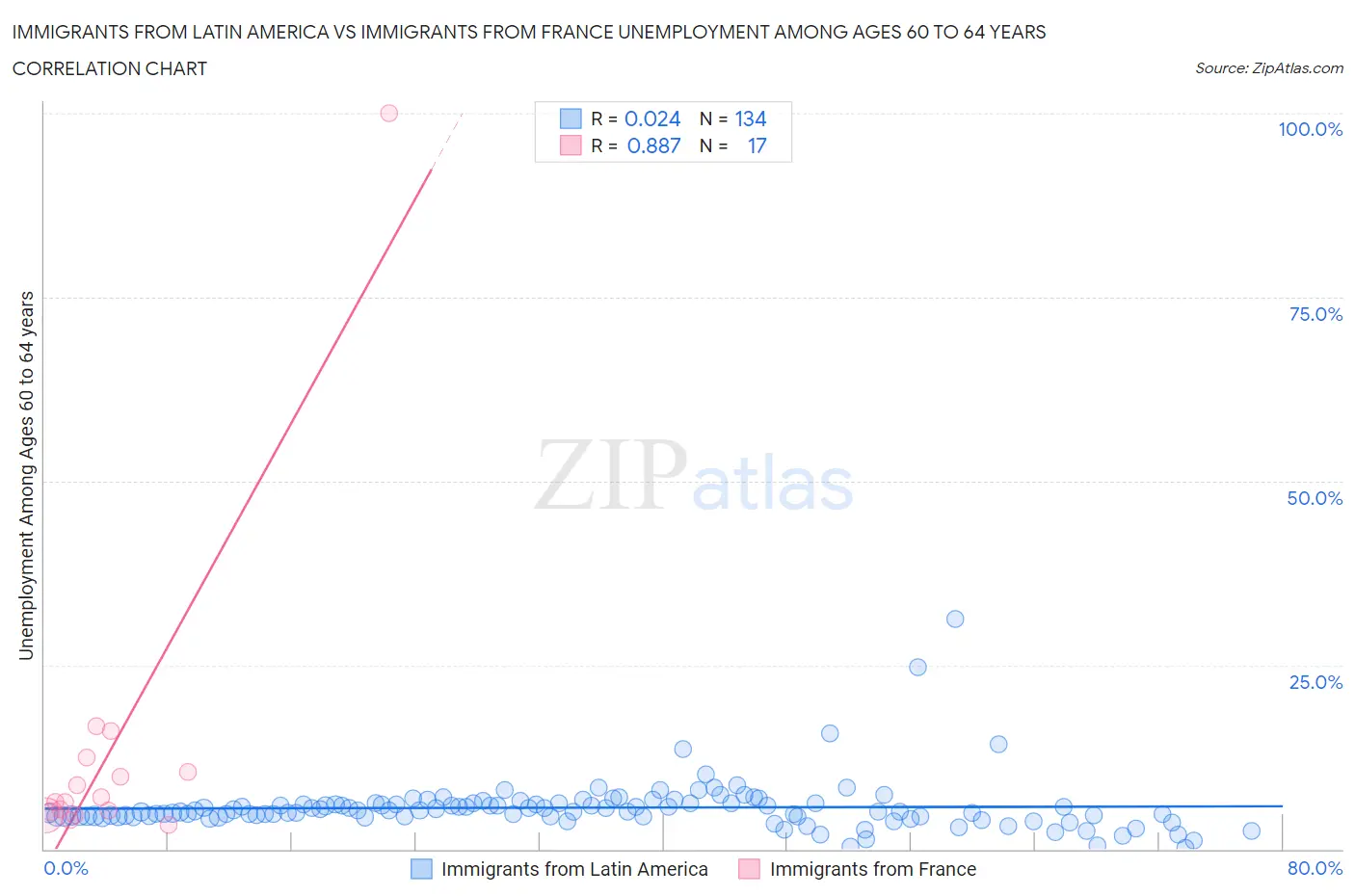 Immigrants from Latin America vs Immigrants from France Unemployment Among Ages 60 to 64 years