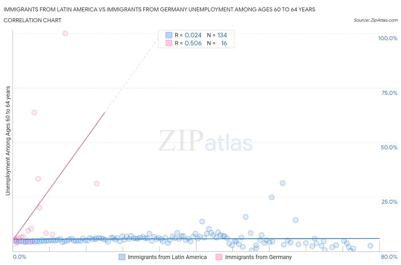 Immigrants from Latin America vs Immigrants from Germany Unemployment Among Ages 60 to 64 years