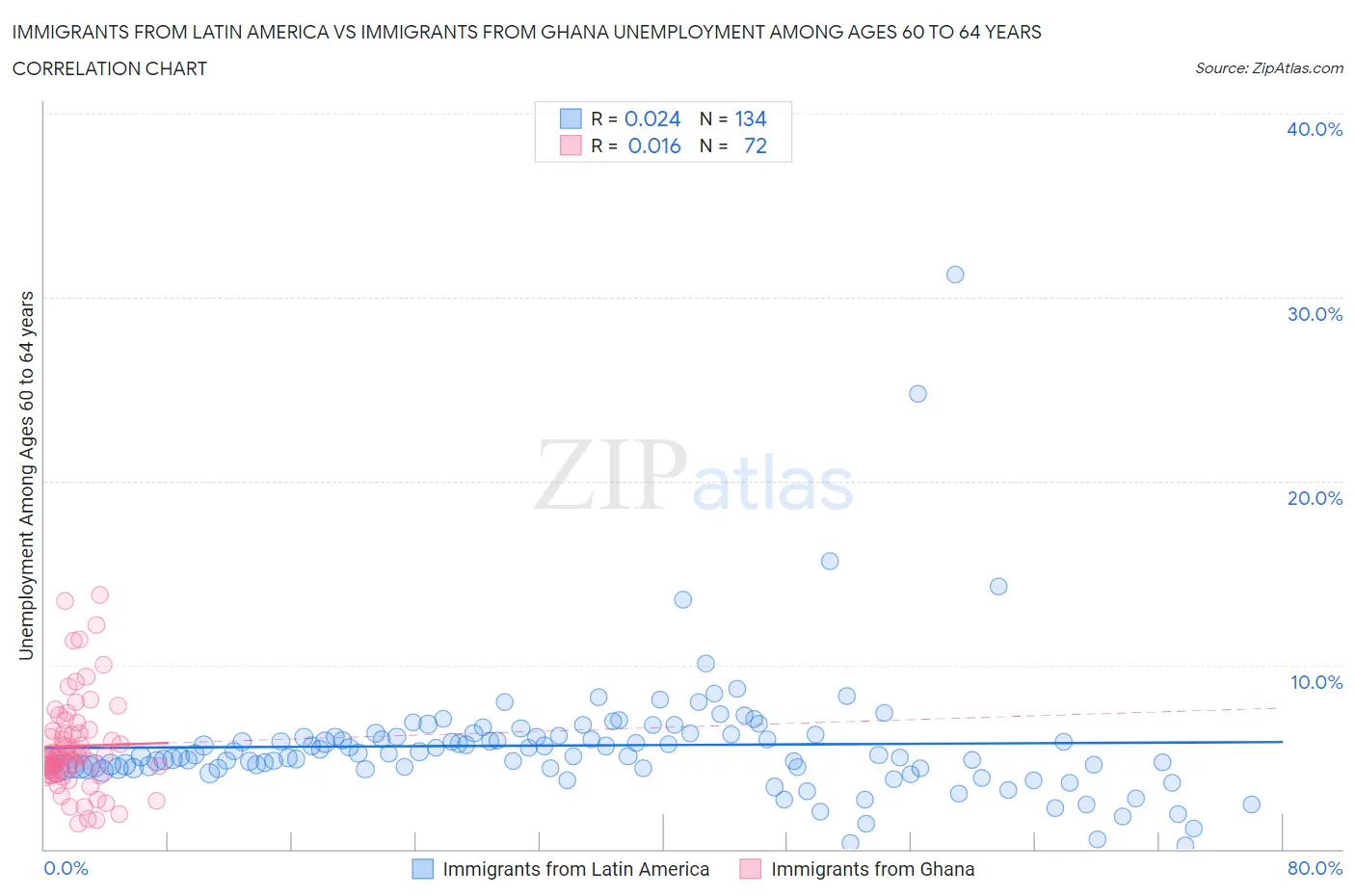 Immigrants from Latin America vs Immigrants from Ghana Unemployment Among Ages 60 to 64 years