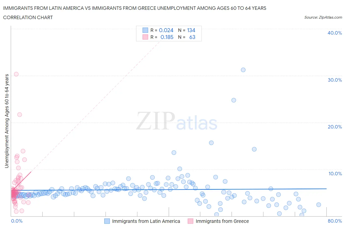 Immigrants from Latin America vs Immigrants from Greece Unemployment Among Ages 60 to 64 years