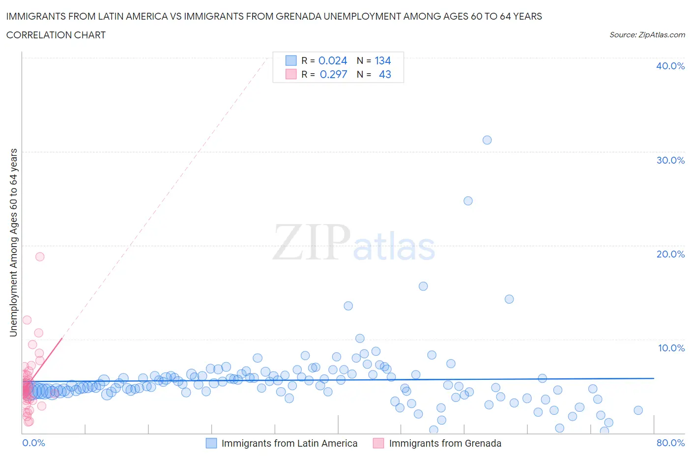 Immigrants from Latin America vs Immigrants from Grenada Unemployment Among Ages 60 to 64 years