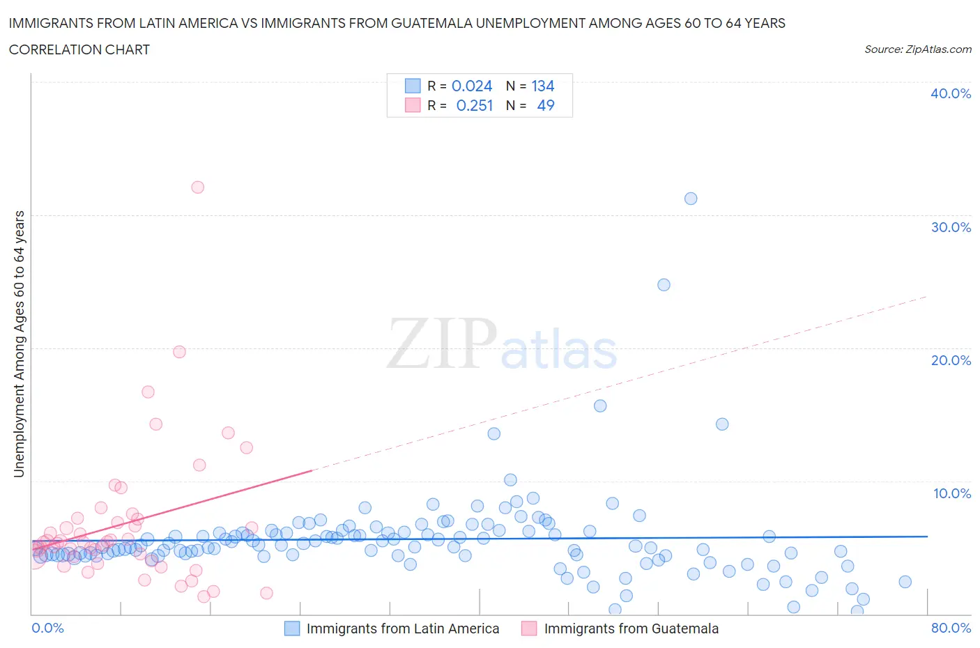 Immigrants from Latin America vs Immigrants from Guatemala Unemployment Among Ages 60 to 64 years