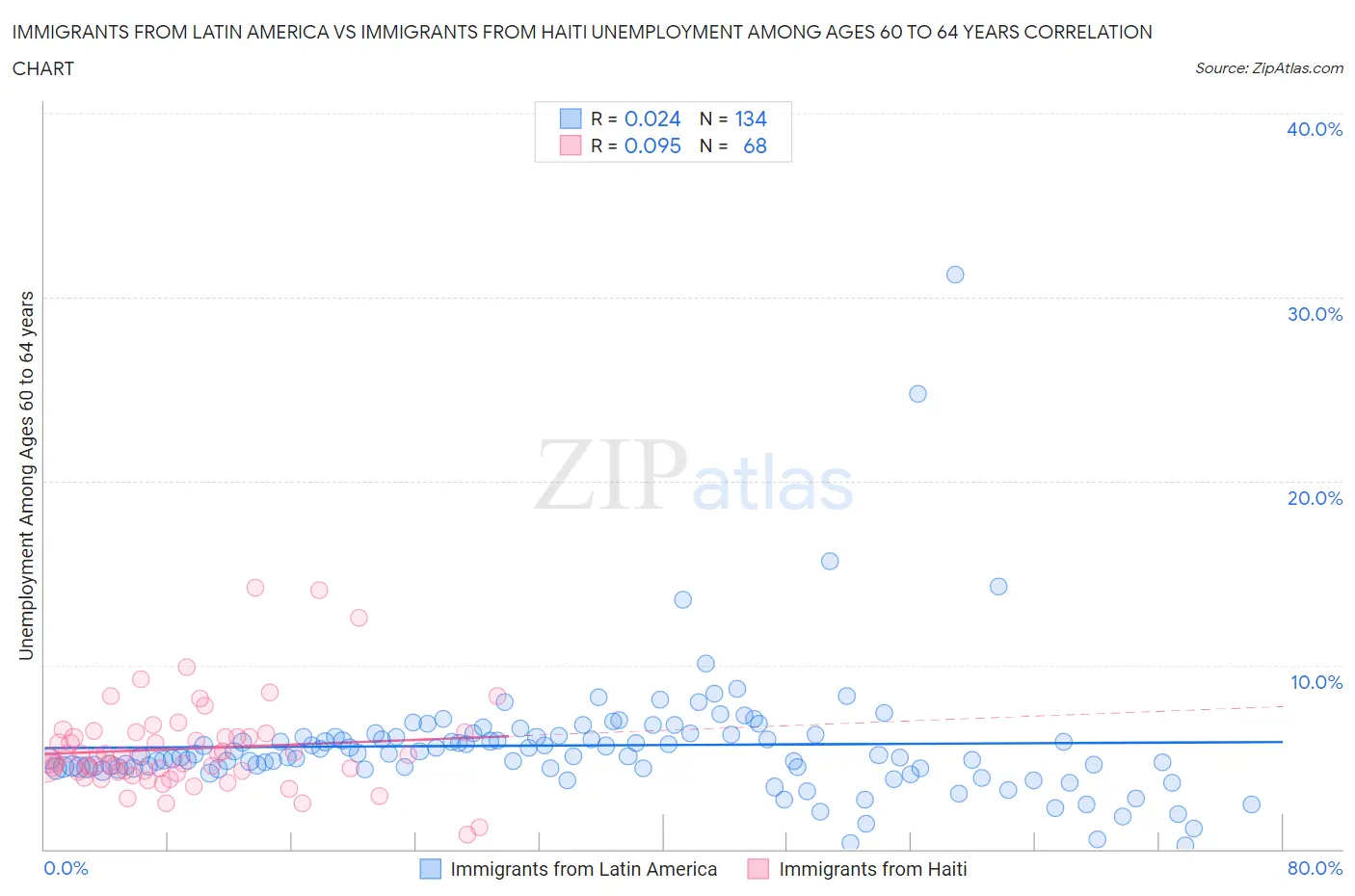 Immigrants from Latin America vs Immigrants from Haiti Unemployment Among Ages 60 to 64 years