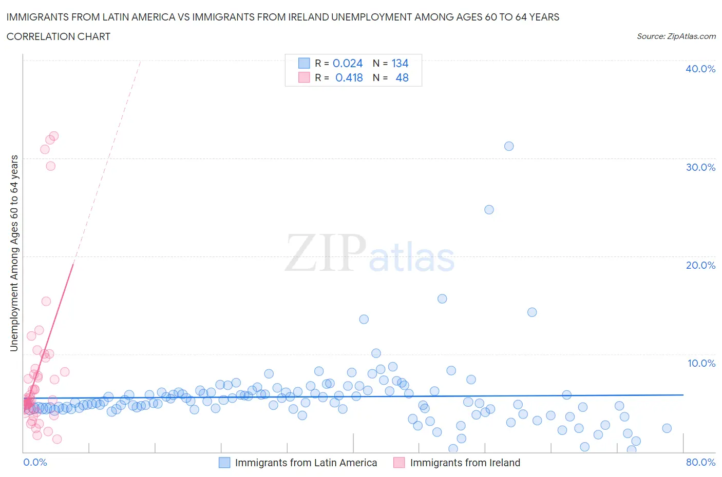 Immigrants from Latin America vs Immigrants from Ireland Unemployment Among Ages 60 to 64 years