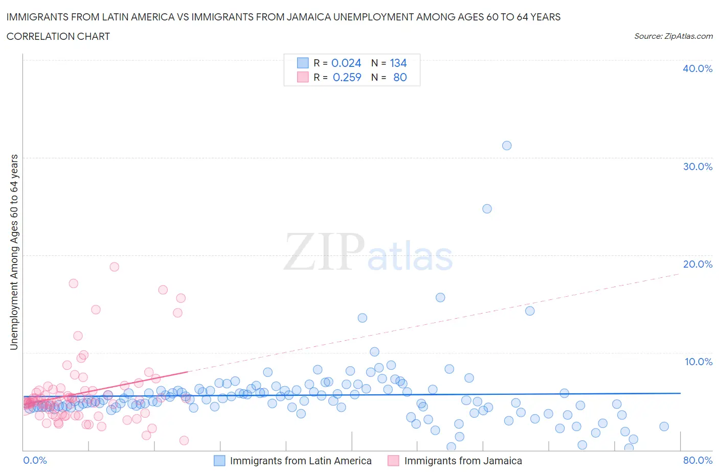 Immigrants from Latin America vs Immigrants from Jamaica Unemployment Among Ages 60 to 64 years
