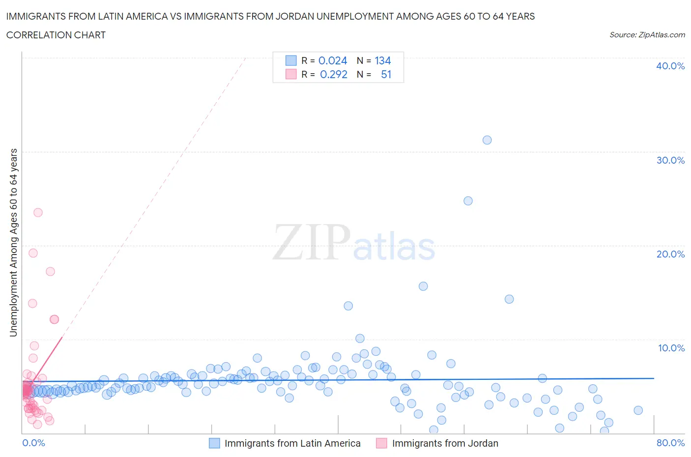Immigrants from Latin America vs Immigrants from Jordan Unemployment Among Ages 60 to 64 years