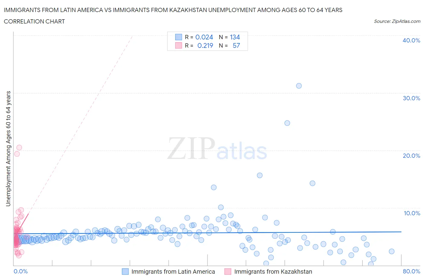 Immigrants from Latin America vs Immigrants from Kazakhstan Unemployment Among Ages 60 to 64 years
