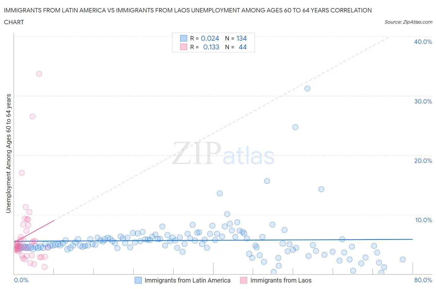 Immigrants from Latin America vs Immigrants from Laos Unemployment Among Ages 60 to 64 years