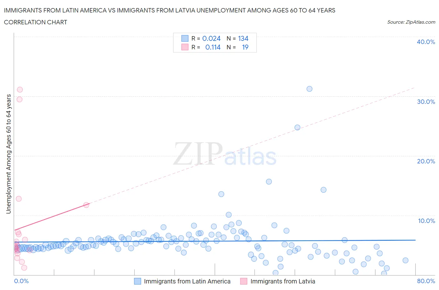 Immigrants from Latin America vs Immigrants from Latvia Unemployment Among Ages 60 to 64 years