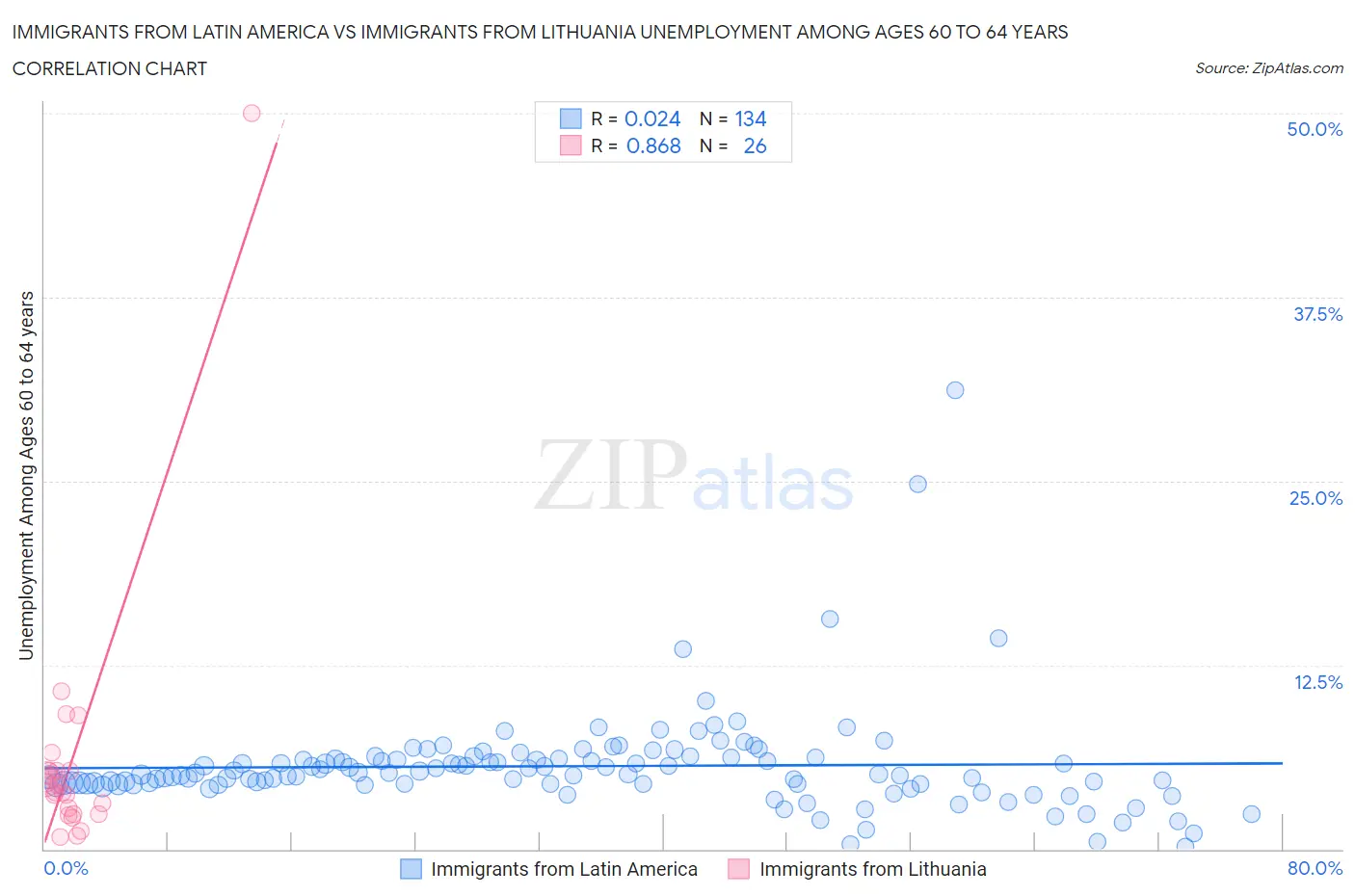 Immigrants from Latin America vs Immigrants from Lithuania Unemployment Among Ages 60 to 64 years