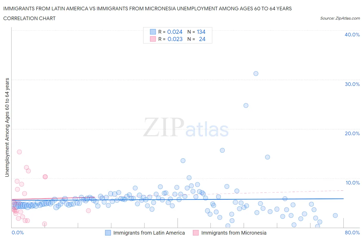 Immigrants from Latin America vs Immigrants from Micronesia Unemployment Among Ages 60 to 64 years