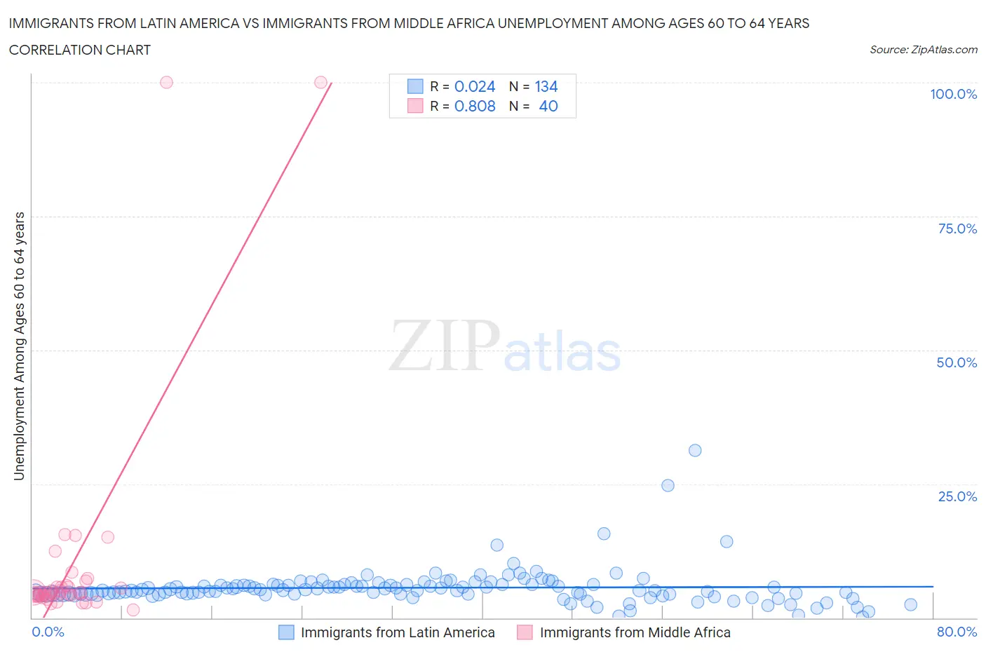 Immigrants from Latin America vs Immigrants from Middle Africa Unemployment Among Ages 60 to 64 years