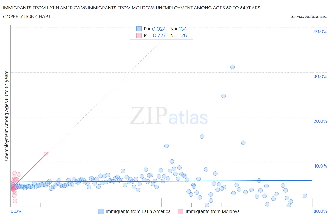 Immigrants from Latin America vs Immigrants from Moldova Unemployment Among Ages 60 to 64 years