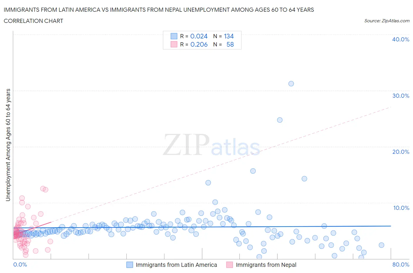 Immigrants from Latin America vs Immigrants from Nepal Unemployment Among Ages 60 to 64 years