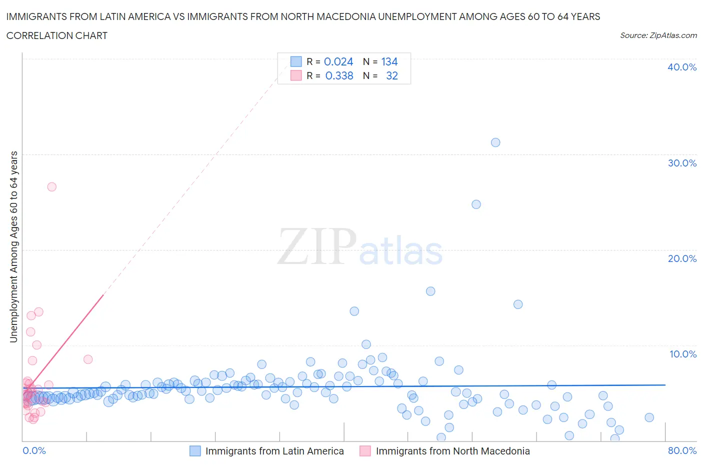 Immigrants from Latin America vs Immigrants from North Macedonia Unemployment Among Ages 60 to 64 years