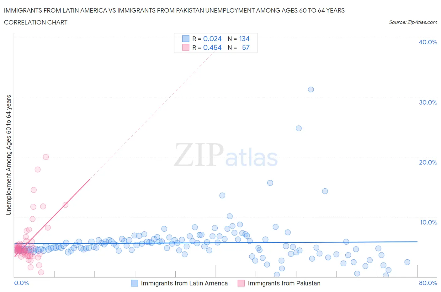 Immigrants from Latin America vs Immigrants from Pakistan Unemployment Among Ages 60 to 64 years