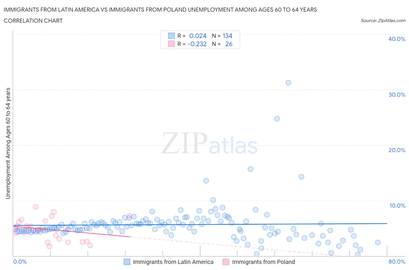 Immigrants from Latin America vs Immigrants from Poland Unemployment Among Ages 60 to 64 years