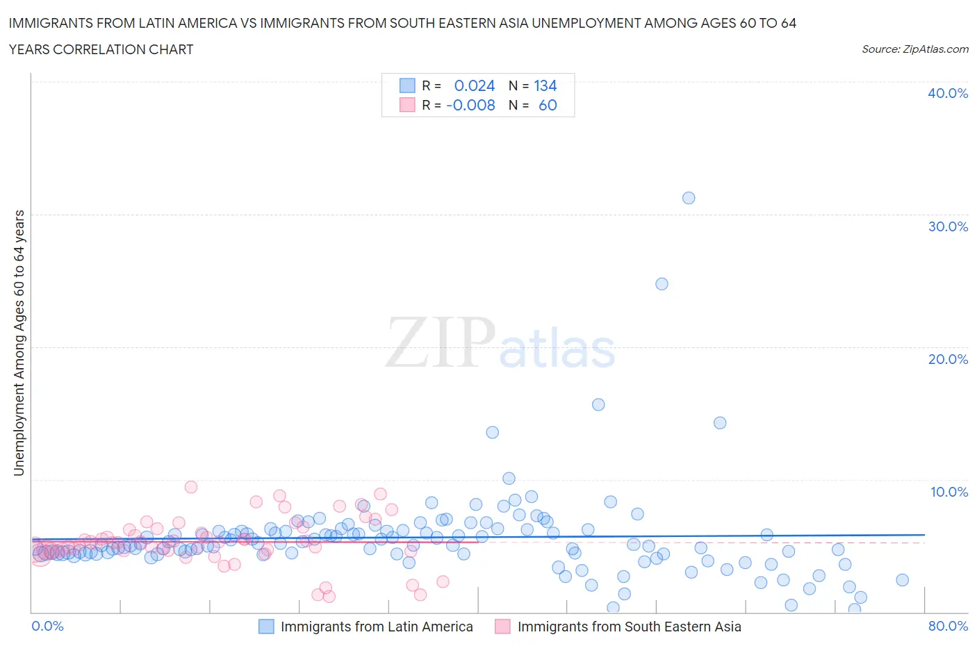 Immigrants from Latin America vs Immigrants from South Eastern Asia Unemployment Among Ages 60 to 64 years