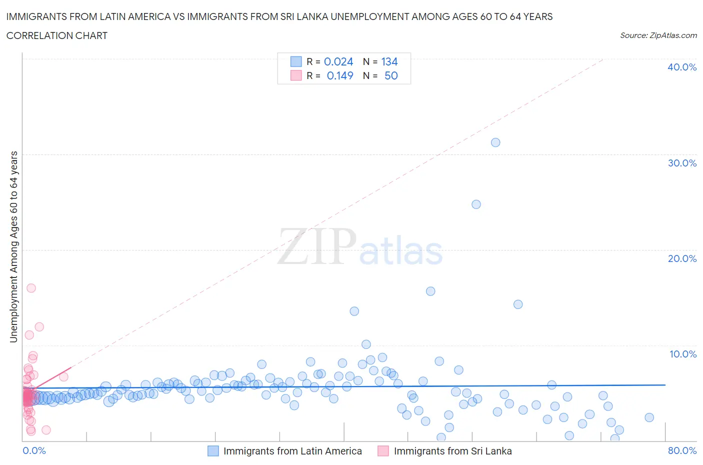 Immigrants from Latin America vs Immigrants from Sri Lanka Unemployment Among Ages 60 to 64 years