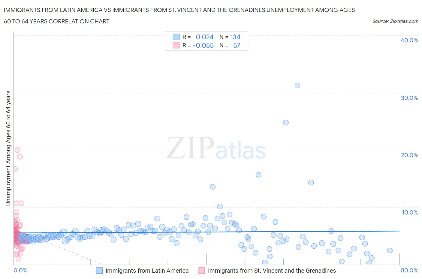 Immigrants from Latin America vs Immigrants from St. Vincent and the Grenadines Unemployment Among Ages 60 to 64 years