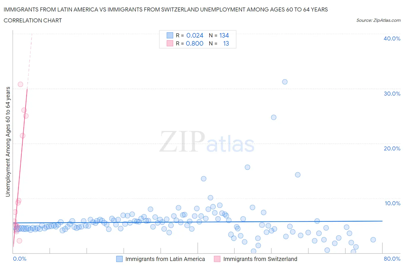 Immigrants from Latin America vs Immigrants from Switzerland Unemployment Among Ages 60 to 64 years