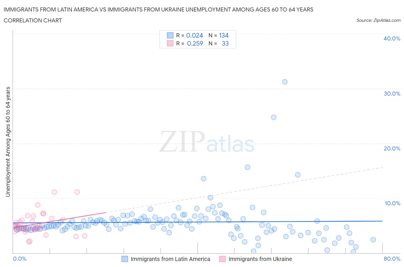Immigrants from Latin America vs Immigrants from Ukraine Unemployment Among Ages 60 to 64 years