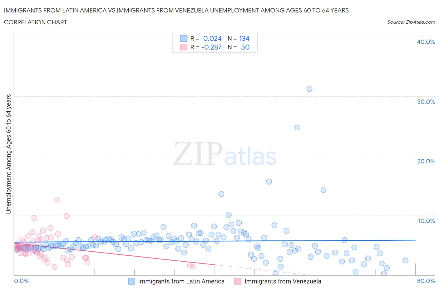 Immigrants from Latin America vs Immigrants from Venezuela Unemployment Among Ages 60 to 64 years