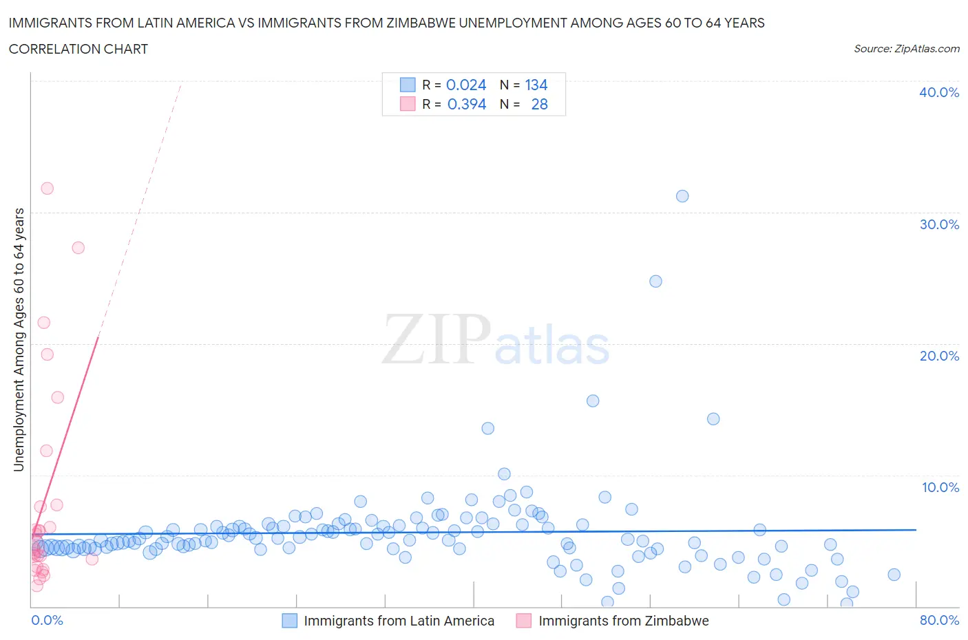 Immigrants from Latin America vs Immigrants from Zimbabwe Unemployment Among Ages 60 to 64 years