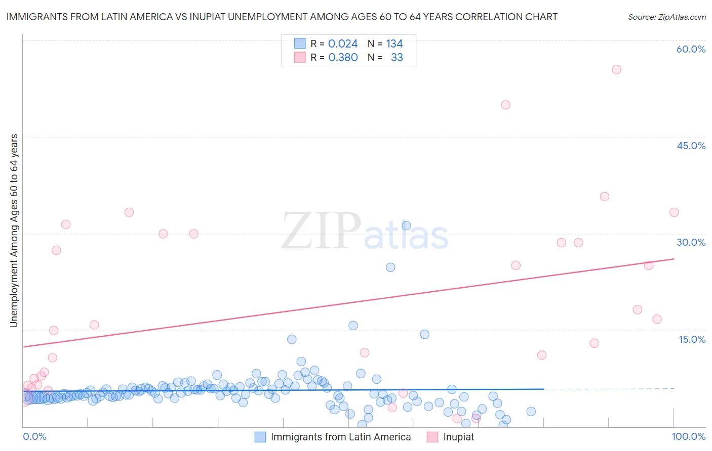 Immigrants from Latin America vs Inupiat Unemployment Among Ages 60 to 64 years