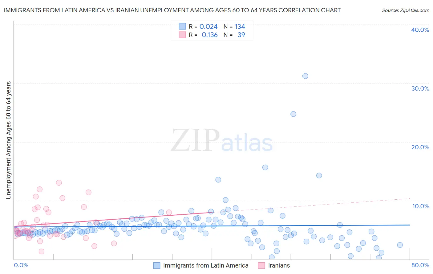 Immigrants from Latin America vs Iranian Unemployment Among Ages 60 to 64 years