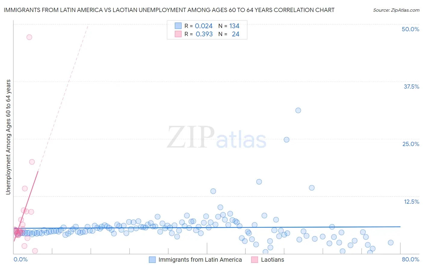 Immigrants from Latin America vs Laotian Unemployment Among Ages 60 to 64 years