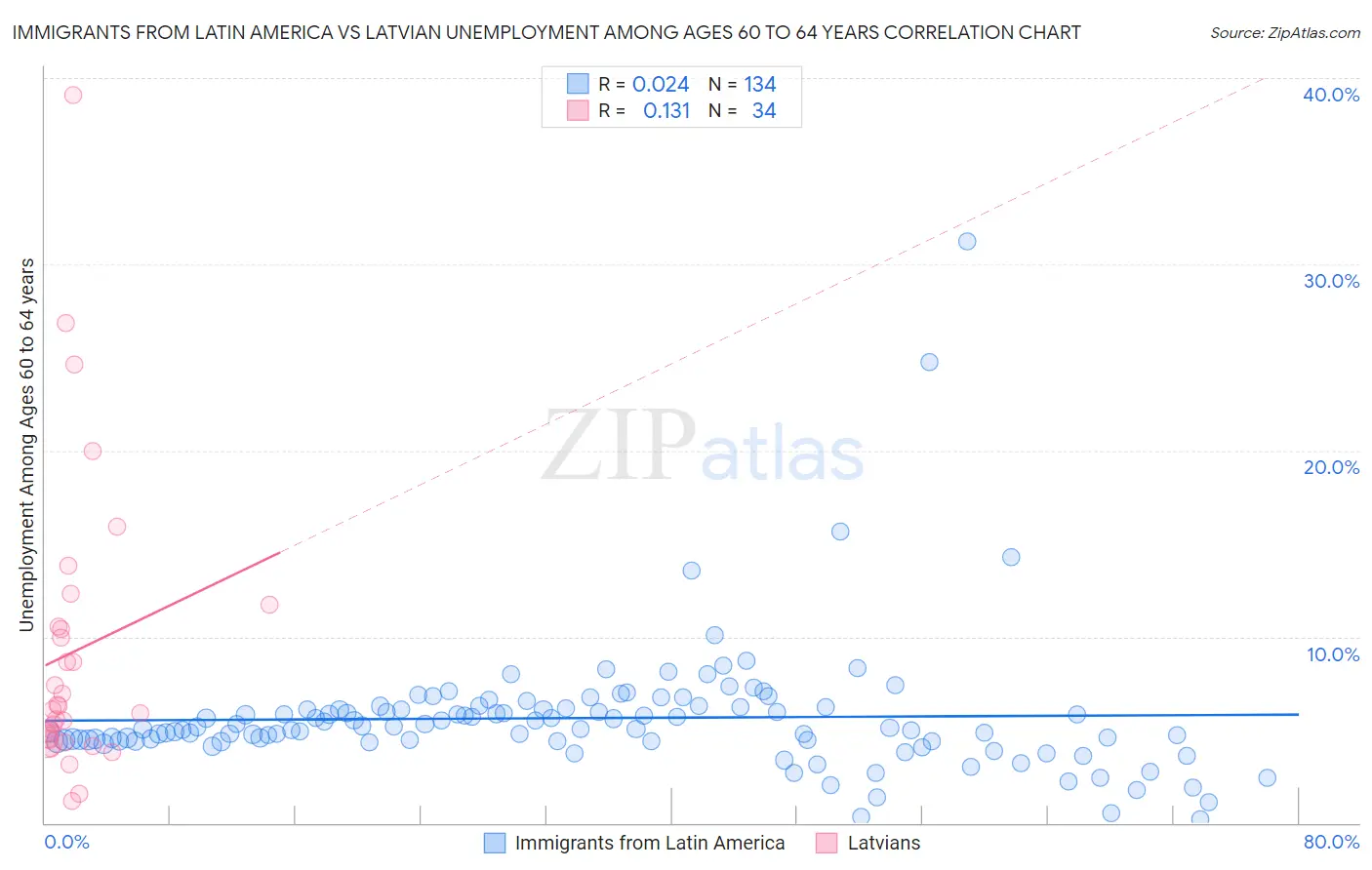 Immigrants from Latin America vs Latvian Unemployment Among Ages 60 to 64 years