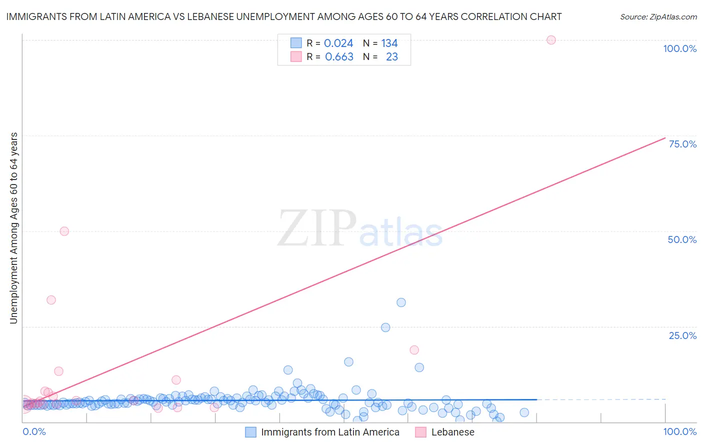 Immigrants from Latin America vs Lebanese Unemployment Among Ages 60 to 64 years