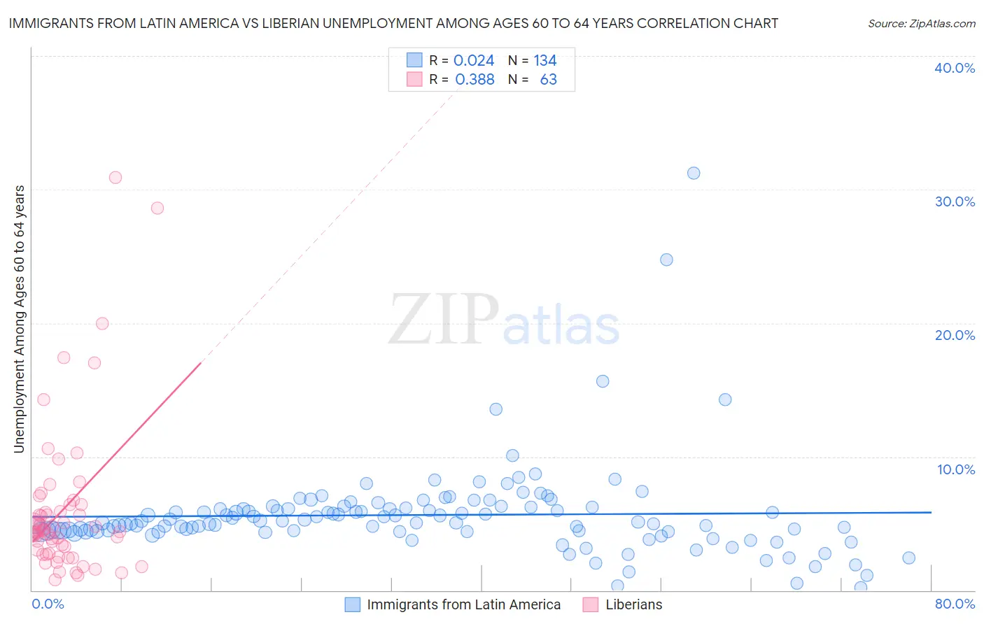 Immigrants from Latin America vs Liberian Unemployment Among Ages 60 to 64 years