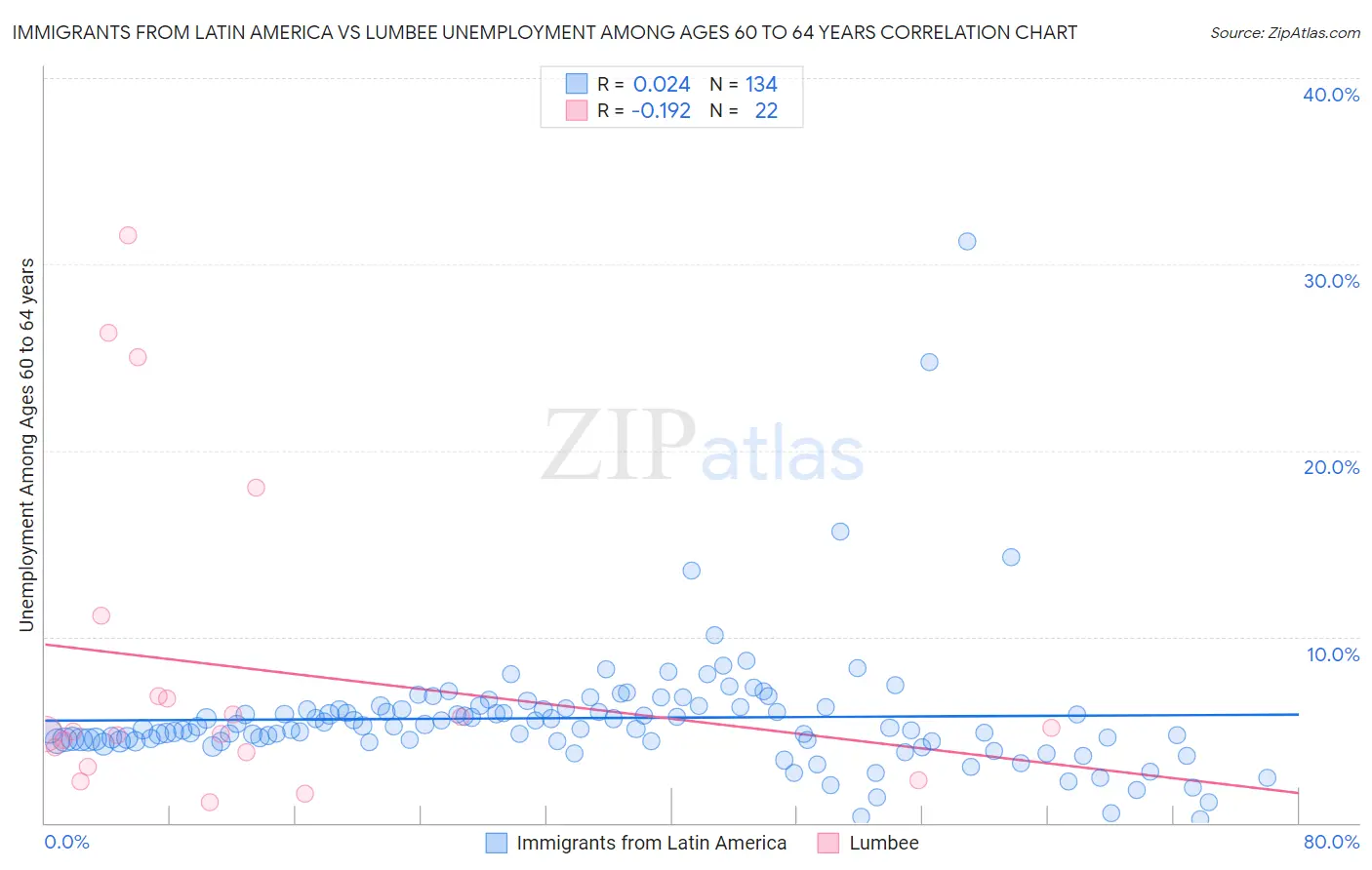 Immigrants from Latin America vs Lumbee Unemployment Among Ages 60 to 64 years