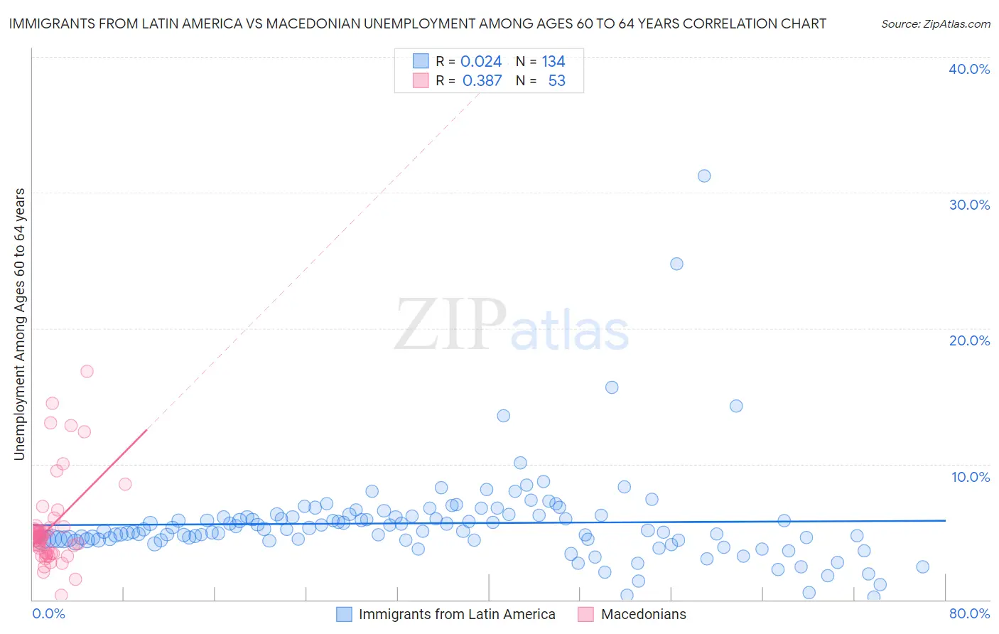 Immigrants from Latin America vs Macedonian Unemployment Among Ages 60 to 64 years
