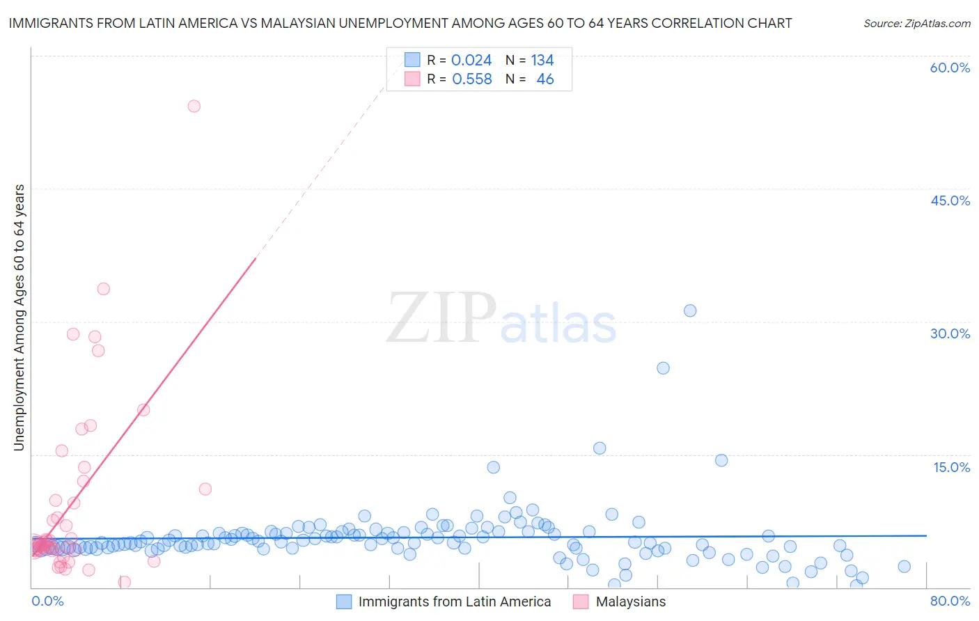 Immigrants from Latin America vs Malaysian Unemployment Among Ages 60 to 64 years