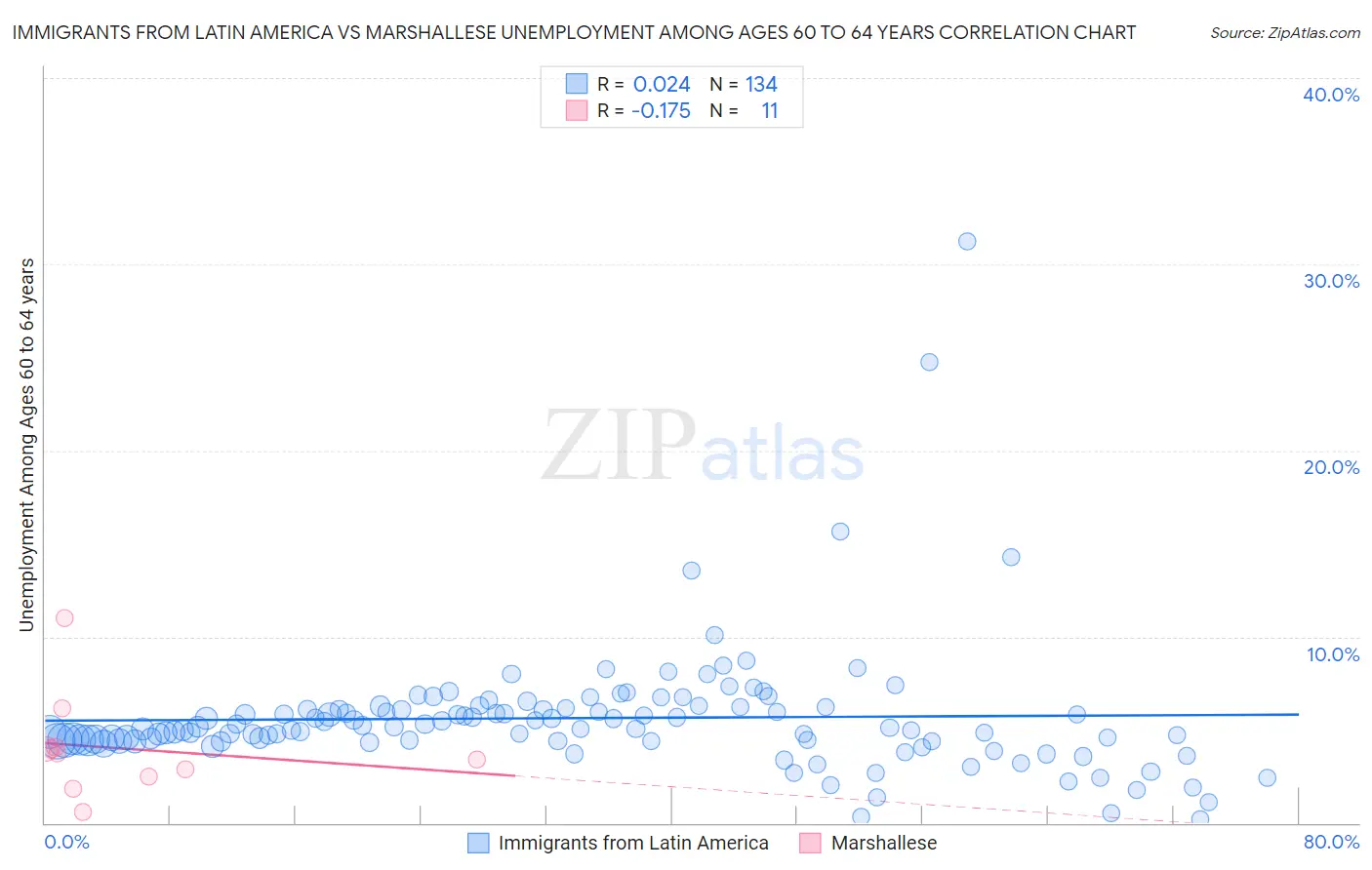 Immigrants from Latin America vs Marshallese Unemployment Among Ages 60 to 64 years