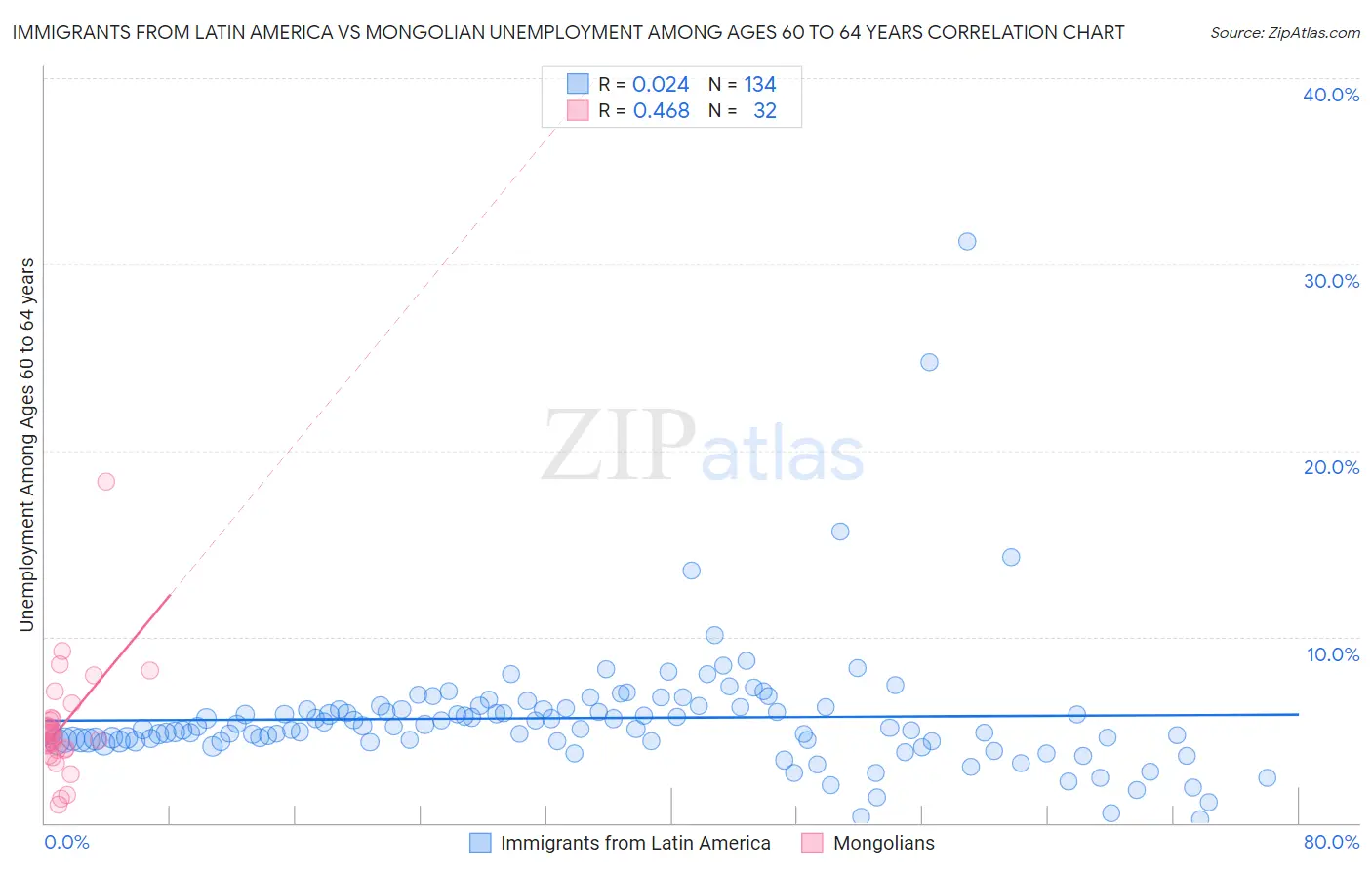 Immigrants from Latin America vs Mongolian Unemployment Among Ages 60 to 64 years