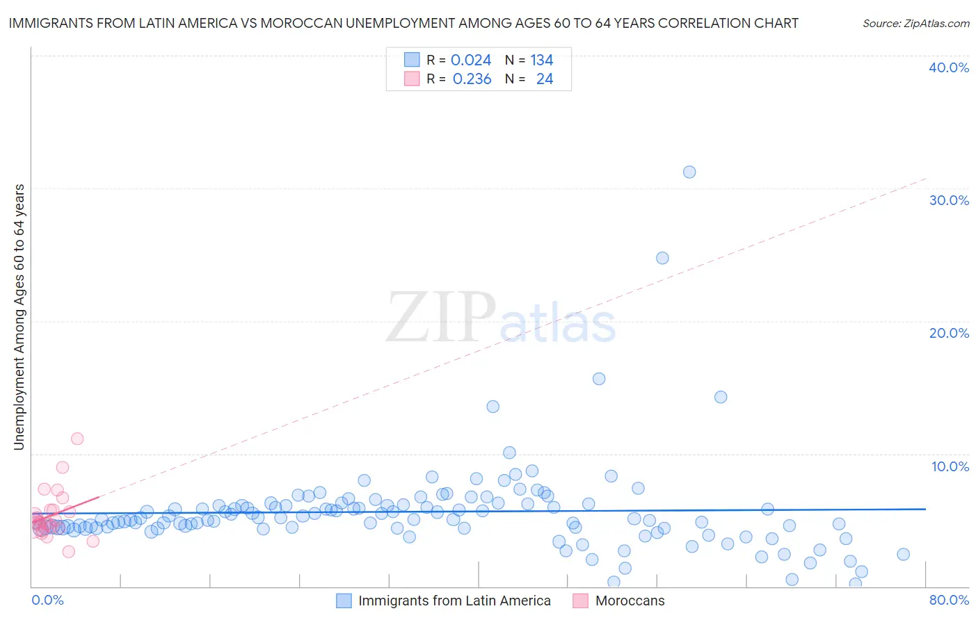 Immigrants from Latin America vs Moroccan Unemployment Among Ages 60 to 64 years