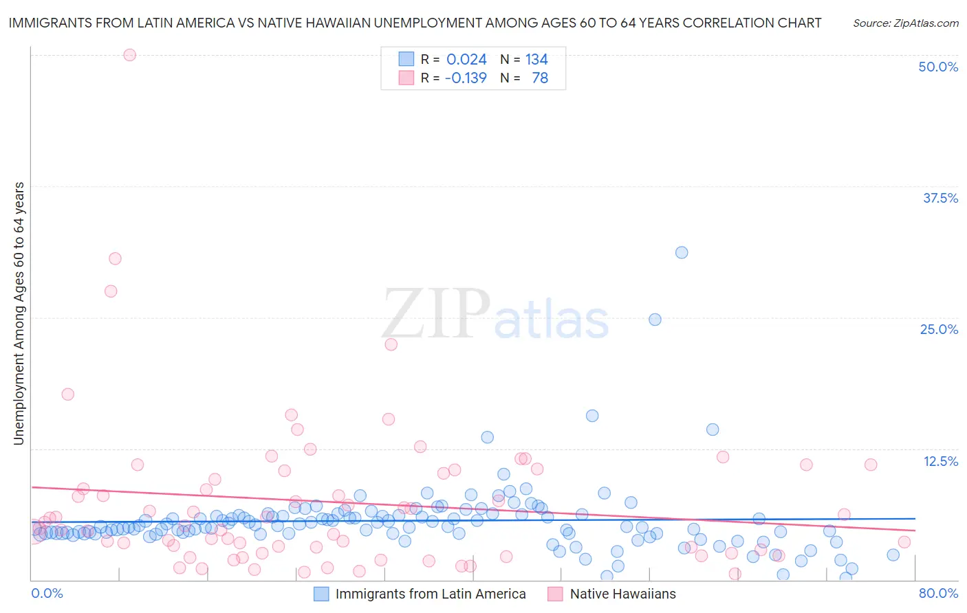 Immigrants from Latin America vs Native Hawaiian Unemployment Among Ages 60 to 64 years