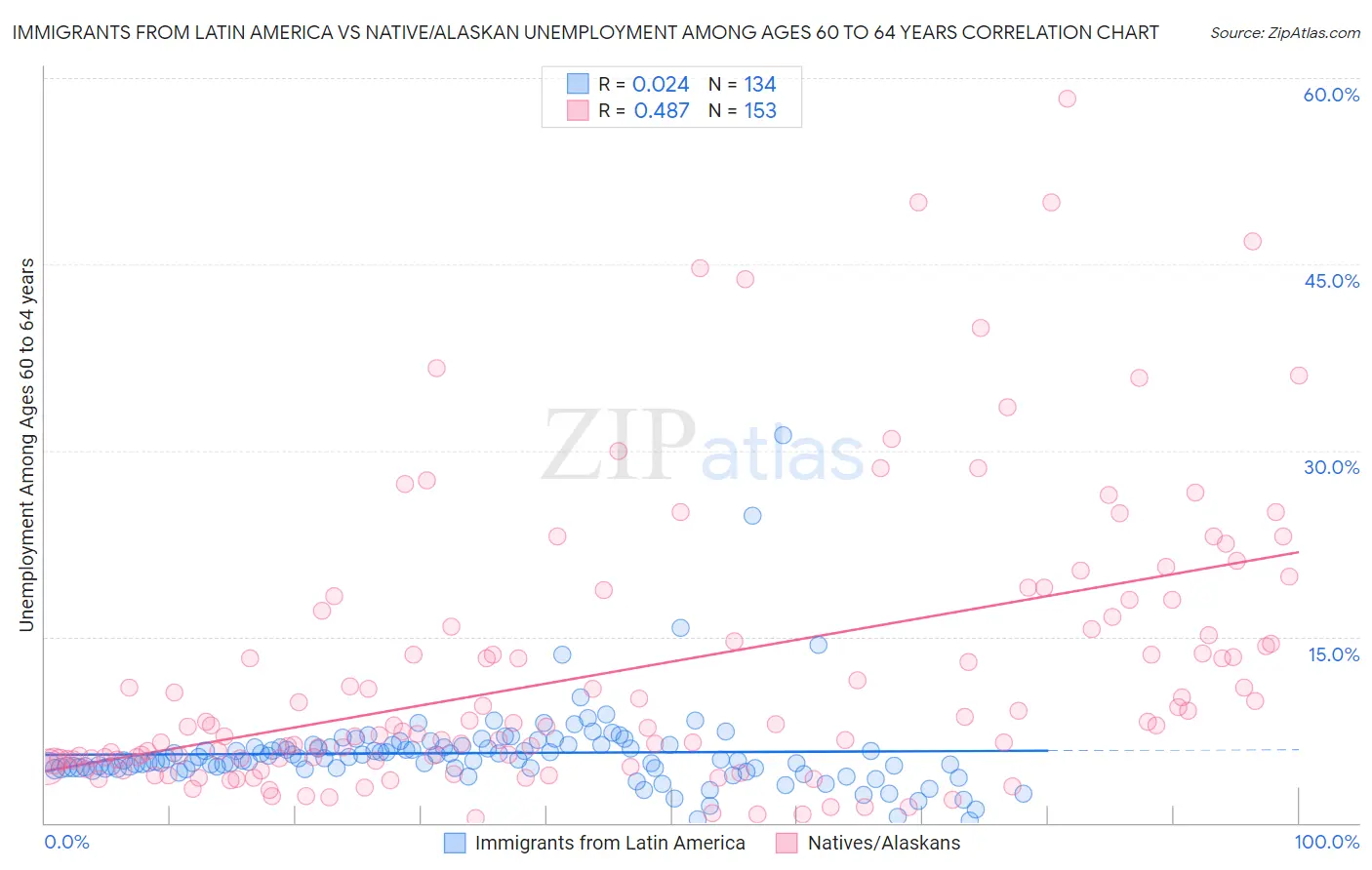Immigrants from Latin America vs Native/Alaskan Unemployment Among Ages 60 to 64 years